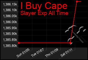 Total Graph of I Buy Cape