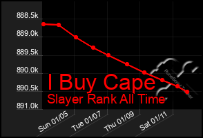 Total Graph of I Buy Cape