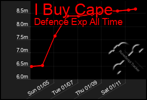 Total Graph of I Buy Cape