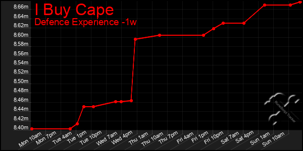 Last 7 Days Graph of I Buy Cape