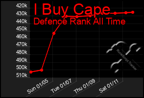 Total Graph of I Buy Cape