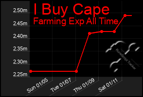 Total Graph of I Buy Cape