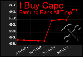 Total Graph of I Buy Cape