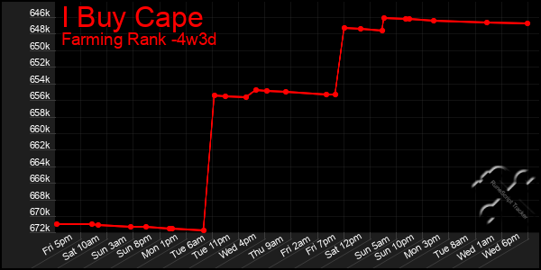 Last 31 Days Graph of I Buy Cape