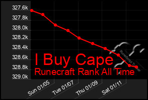 Total Graph of I Buy Cape