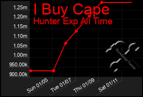 Total Graph of I Buy Cape