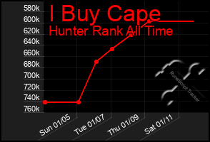 Total Graph of I Buy Cape