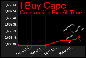 Total Graph of I Buy Cape