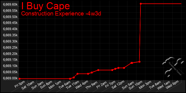 Last 31 Days Graph of I Buy Cape