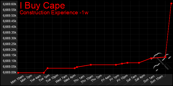 Last 7 Days Graph of I Buy Cape