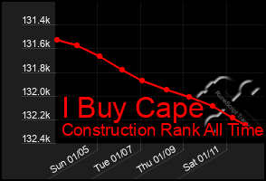 Total Graph of I Buy Cape