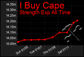 Total Graph of I Buy Cape