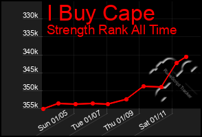 Total Graph of I Buy Cape