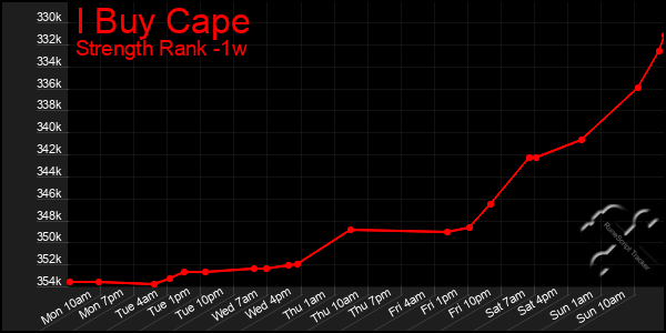 Last 7 Days Graph of I Buy Cape