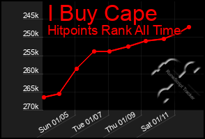 Total Graph of I Buy Cape