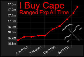 Total Graph of I Buy Cape