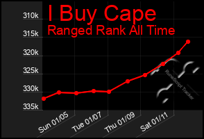 Total Graph of I Buy Cape