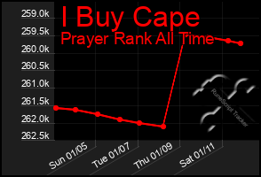 Total Graph of I Buy Cape