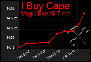 Total Graph of I Buy Cape