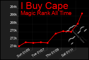 Total Graph of I Buy Cape