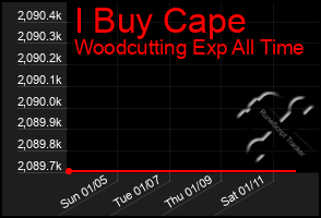 Total Graph of I Buy Cape