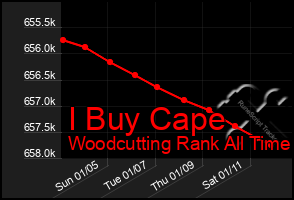 Total Graph of I Buy Cape