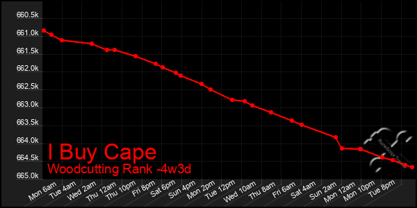 Last 31 Days Graph of I Buy Cape