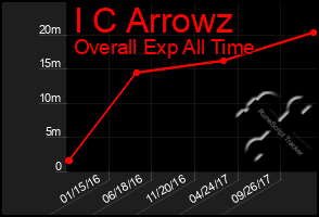 Total Graph of I C Arrowz