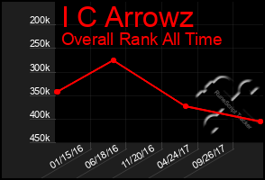 Total Graph of I C Arrowz