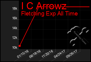 Total Graph of I C Arrowz