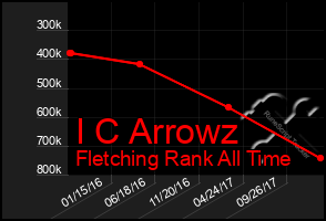 Total Graph of I C Arrowz