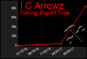 Total Graph of I C Arrowz