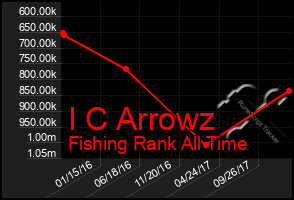 Total Graph of I C Arrowz