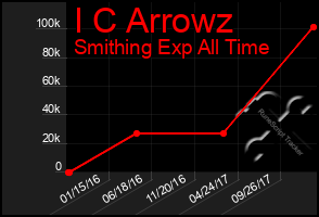 Total Graph of I C Arrowz