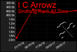 Total Graph of I C Arrowz