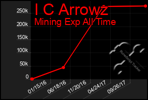 Total Graph of I C Arrowz