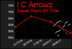 Total Graph of I C Arrowz