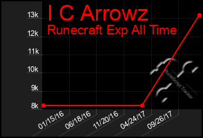 Total Graph of I C Arrowz