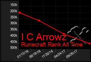 Total Graph of I C Arrowz