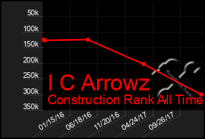 Total Graph of I C Arrowz