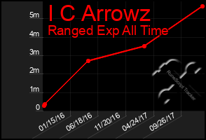 Total Graph of I C Arrowz