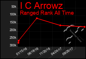 Total Graph of I C Arrowz