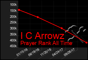 Total Graph of I C Arrowz