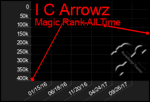Total Graph of I C Arrowz
