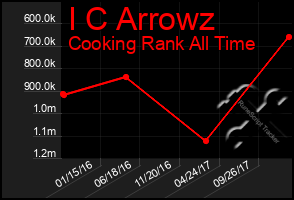 Total Graph of I C Arrowz