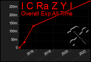 Total Graph of I C Ra Z Y I