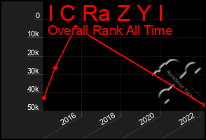 Total Graph of I C Ra Z Y I