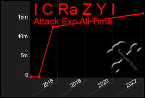 Total Graph of I C Ra Z Y I