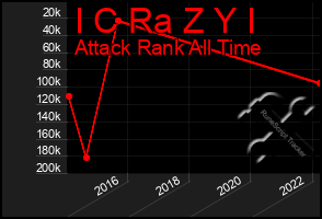 Total Graph of I C Ra Z Y I