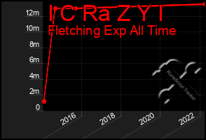 Total Graph of I C Ra Z Y I